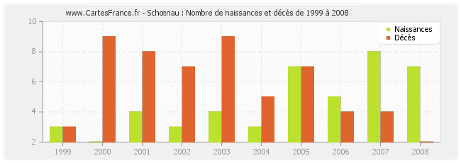 Schœnau : Nombre de naissances et décès de 1999 à 2008