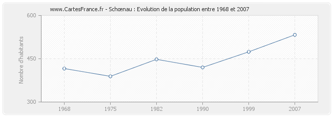 Population Schœnau