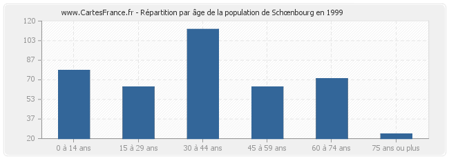 Répartition par âge de la population de Schœnbourg en 1999