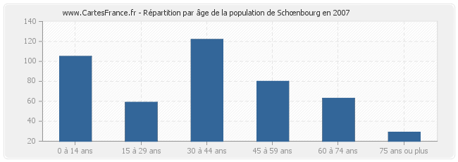 Répartition par âge de la population de Schœnbourg en 2007
