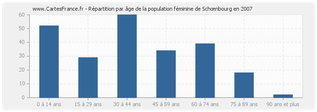 Répartition par âge de la population féminine de Schœnbourg en 2007