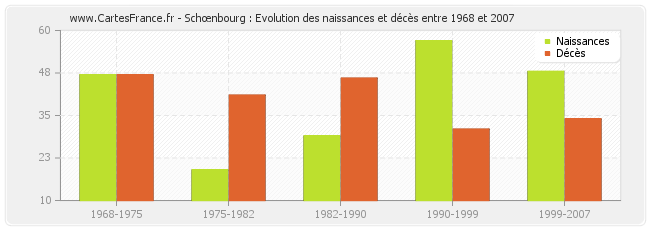 Schœnbourg : Evolution des naissances et décès entre 1968 et 2007