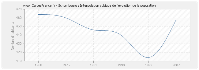 Schœnbourg : Interpolation cubique de l'évolution de la population