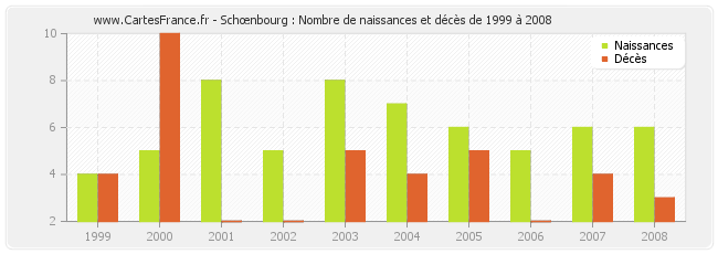 Schœnbourg : Nombre de naissances et décès de 1999 à 2008