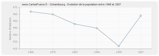 Population Schœnbourg