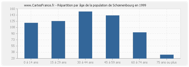 Répartition par âge de la population de Schœnenbourg en 1999