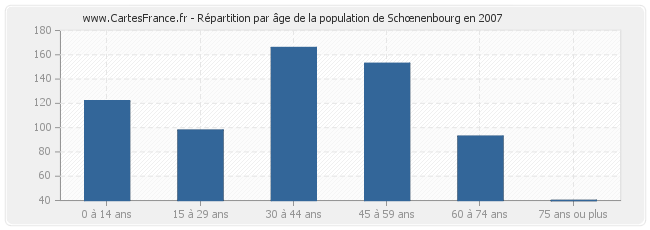 Répartition par âge de la population de Schœnenbourg en 2007