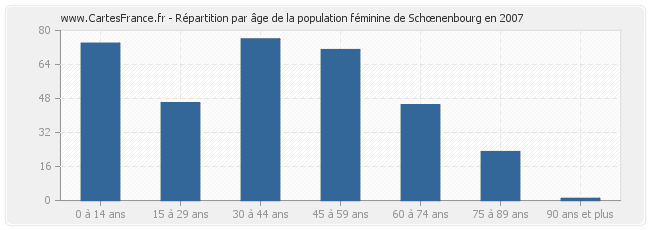 Répartition par âge de la population féminine de Schœnenbourg en 2007