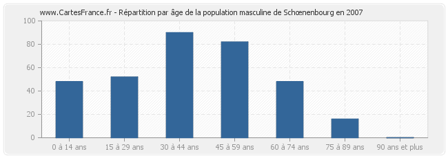 Répartition par âge de la population masculine de Schœnenbourg en 2007