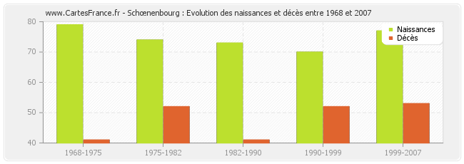 Schœnenbourg : Evolution des naissances et décès entre 1968 et 2007