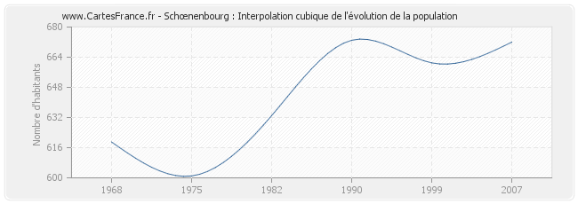 Schœnenbourg : Interpolation cubique de l'évolution de la population