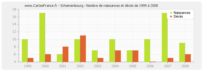Schœnenbourg : Nombre de naissances et décès de 1999 à 2008