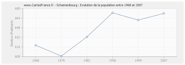 Population Schœnenbourg