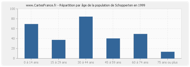 Répartition par âge de la population de Schopperten en 1999