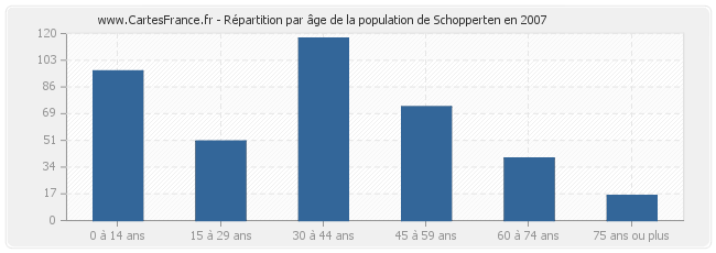 Répartition par âge de la population de Schopperten en 2007