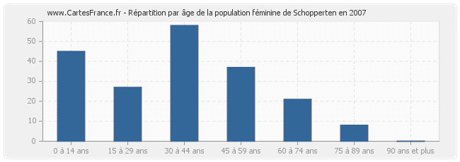 Répartition par âge de la population féminine de Schopperten en 2007