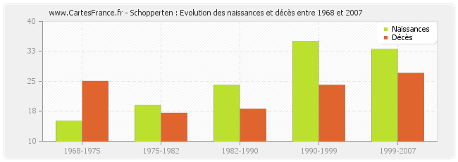 Schopperten : Evolution des naissances et décès entre 1968 et 2007