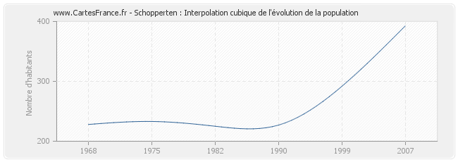 Schopperten : Interpolation cubique de l'évolution de la population