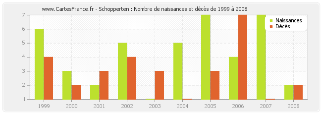 Schopperten : Nombre de naissances et décès de 1999 à 2008