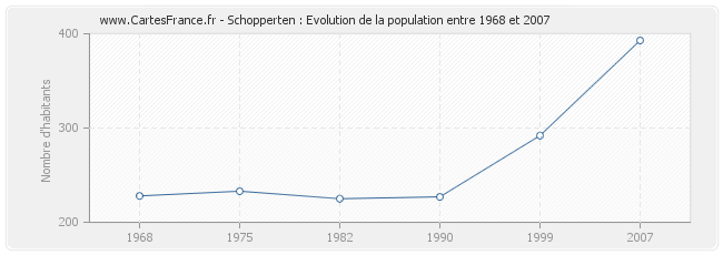 Population Schopperten