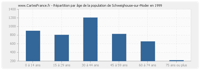 Répartition par âge de la population de Schweighouse-sur-Moder en 1999
