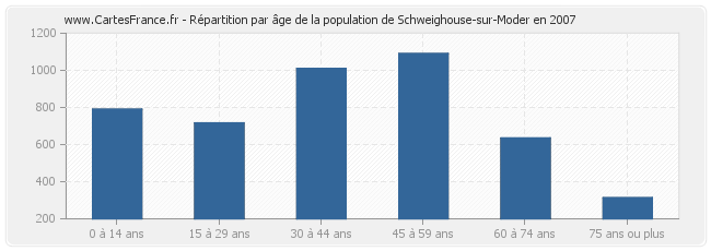 Répartition par âge de la population de Schweighouse-sur-Moder en 2007
