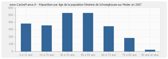 Répartition par âge de la population féminine de Schweighouse-sur-Moder en 2007