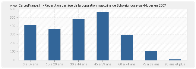 Répartition par âge de la population masculine de Schweighouse-sur-Moder en 2007