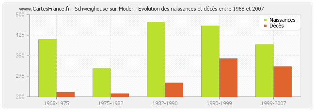 Schweighouse-sur-Moder : Evolution des naissances et décès entre 1968 et 2007
