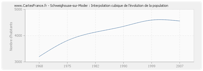 Schweighouse-sur-Moder : Interpolation cubique de l'évolution de la population