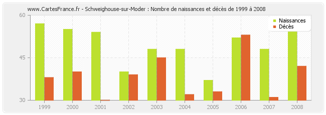Schweighouse-sur-Moder : Nombre de naissances et décès de 1999 à 2008