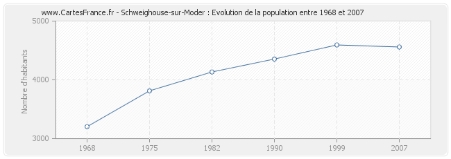 Population Schweighouse-sur-Moder