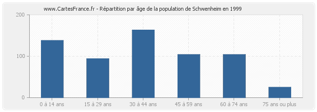 Répartition par âge de la population de Schwenheim en 1999