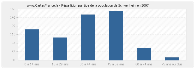 Répartition par âge de la population de Schwenheim en 2007