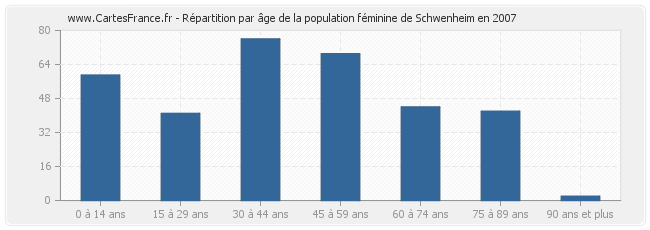 Répartition par âge de la population féminine de Schwenheim en 2007