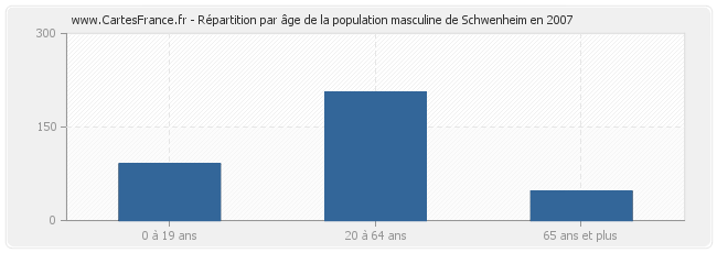 Répartition par âge de la population masculine de Schwenheim en 2007