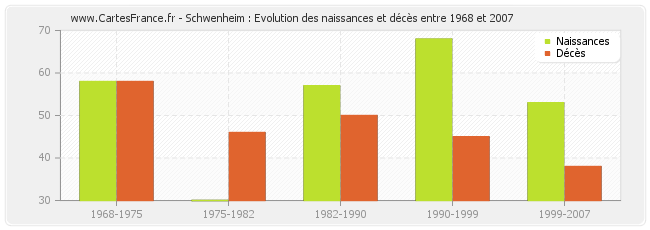 Schwenheim : Evolution des naissances et décès entre 1968 et 2007