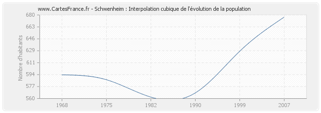 Schwenheim : Interpolation cubique de l'évolution de la population