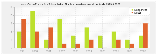 Schwenheim : Nombre de naissances et décès de 1999 à 2008