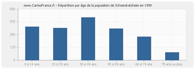 Répartition par âge de la population de Schwindratzheim en 1999