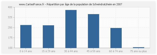 Répartition par âge de la population de Schwindratzheim en 2007