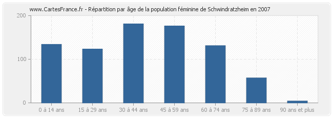 Répartition par âge de la population féminine de Schwindratzheim en 2007