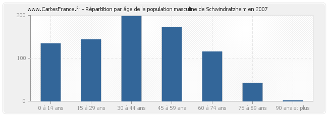 Répartition par âge de la population masculine de Schwindratzheim en 2007