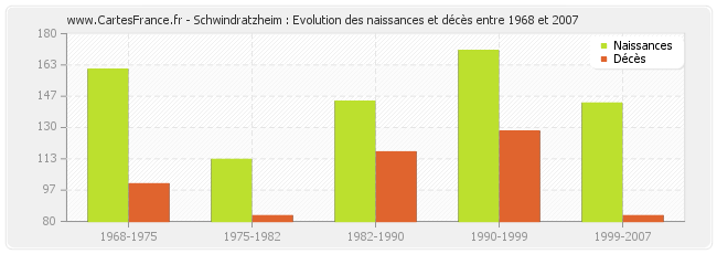 Schwindratzheim : Evolution des naissances et décès entre 1968 et 2007