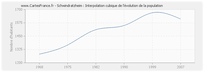 Schwindratzheim : Interpolation cubique de l'évolution de la population