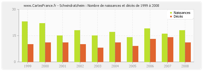 Schwindratzheim : Nombre de naissances et décès de 1999 à 2008
