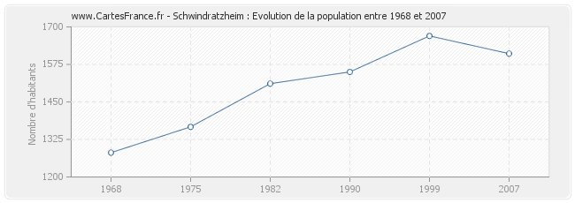 Population Schwindratzheim