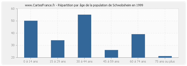 Répartition par âge de la population de Schwobsheim en 1999