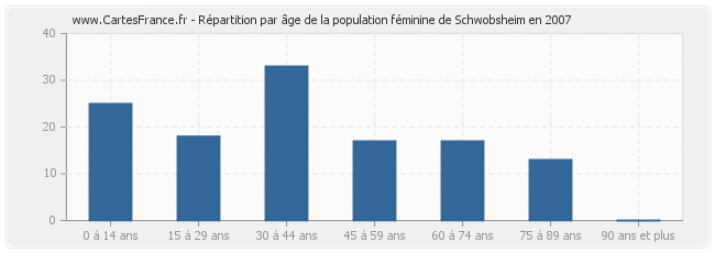 Répartition par âge de la population féminine de Schwobsheim en 2007