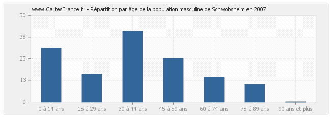 Répartition par âge de la population masculine de Schwobsheim en 2007